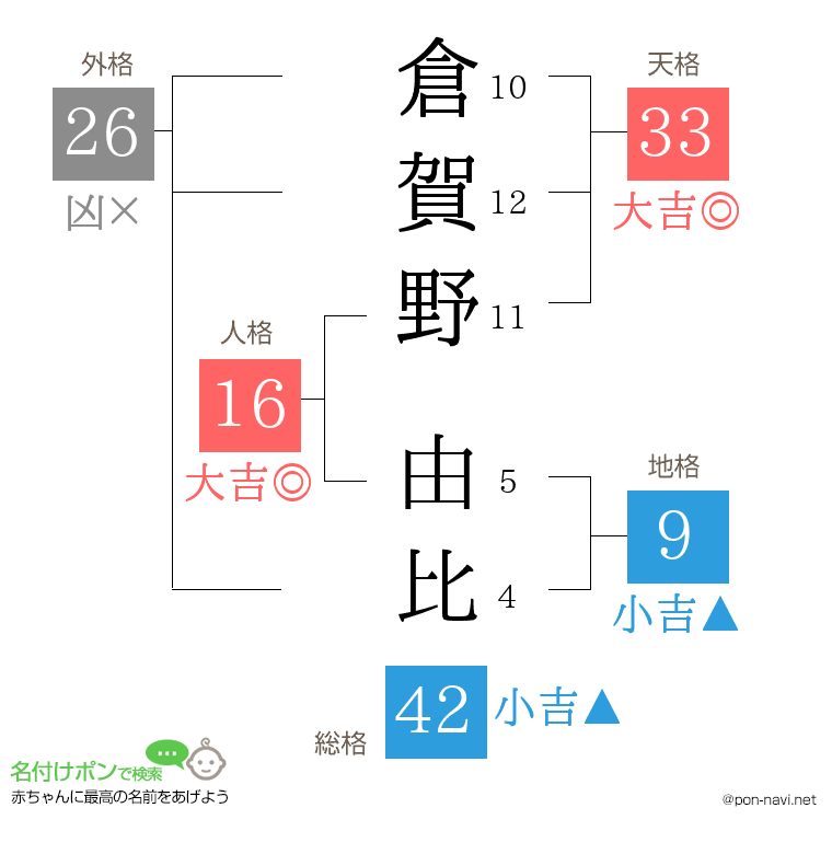 倉賀野 由比さんの姓名判断結果
