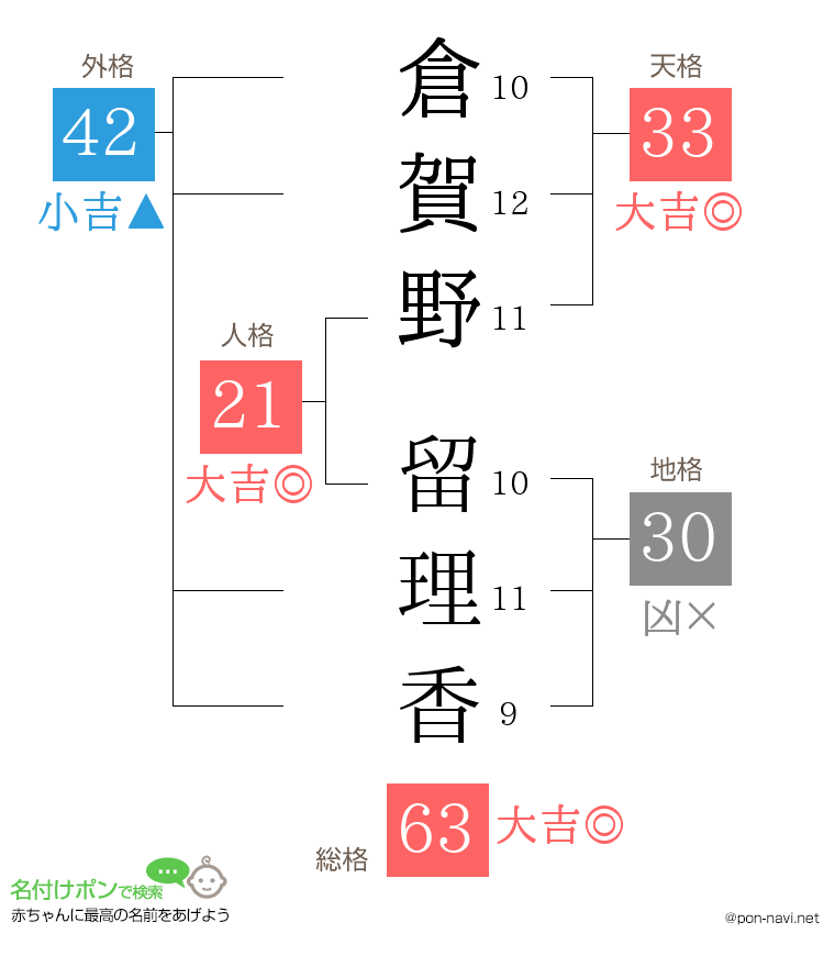 倉賀野 留理香さんの姓名判断結果