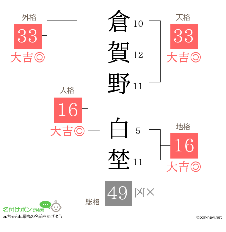 倉賀野 白埜さんの姓名判断結果