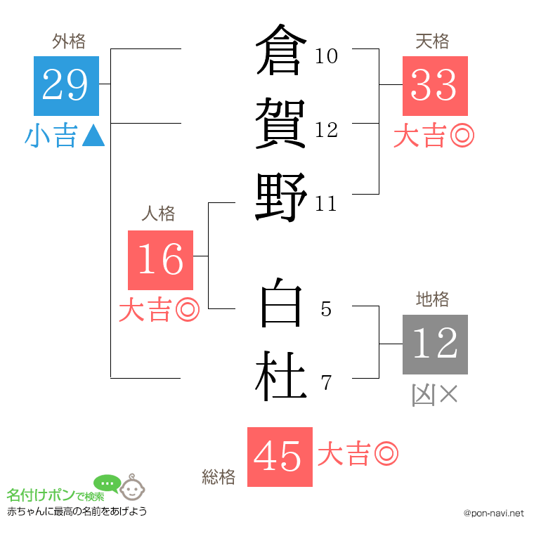倉賀野 白杜さんの姓名判断結果
