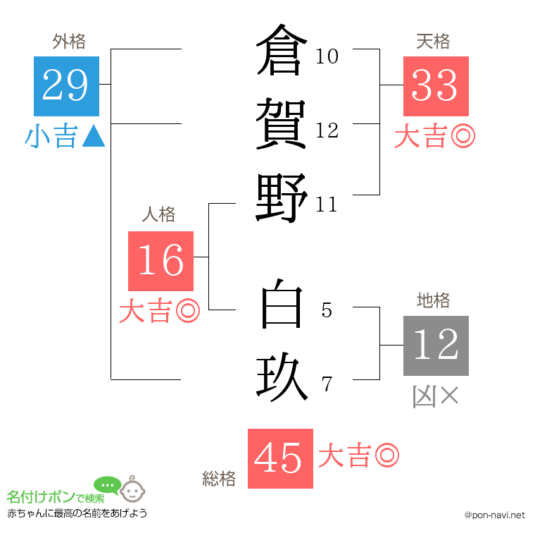 倉賀野 白玖さんの姓名判断結果