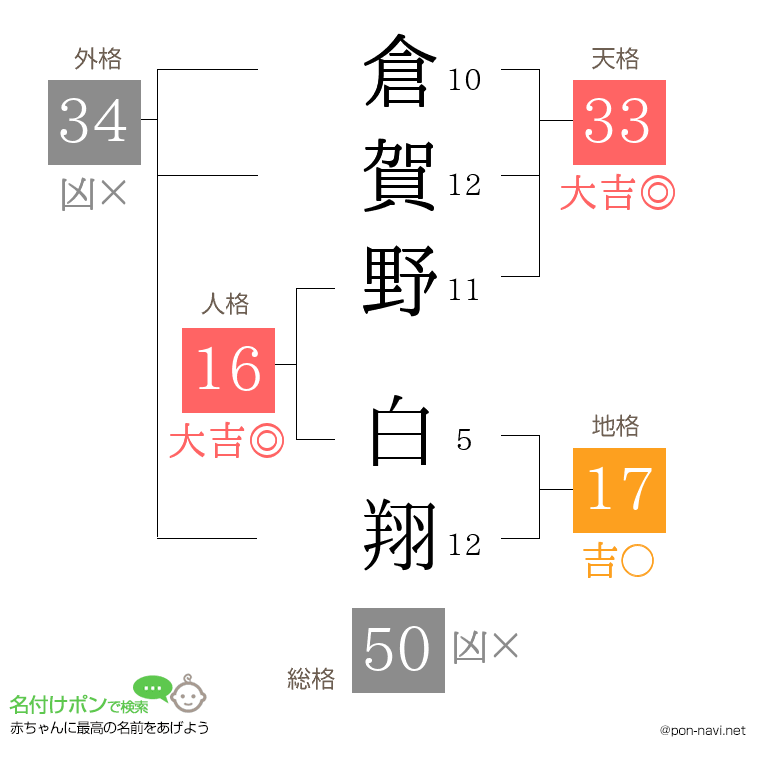 倉賀野 白翔さんの姓名判断結果