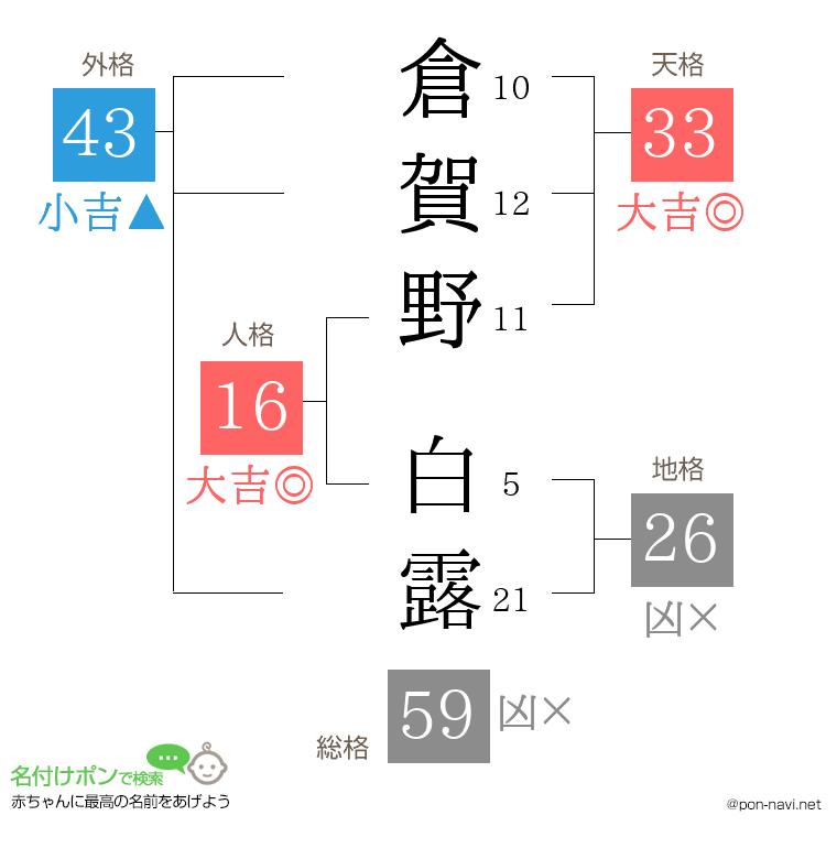 倉賀野 白露さんの姓名判断結果