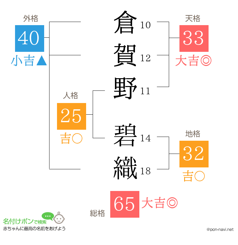倉賀野 碧織さんの姓名判断結果