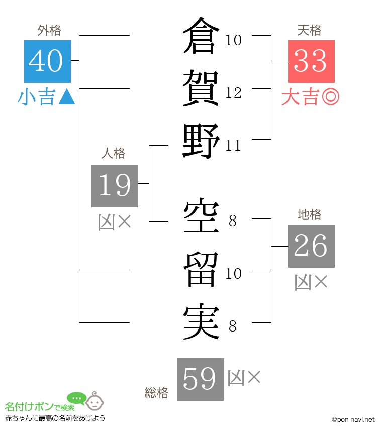 倉賀野 空留実さんの姓名判断結果