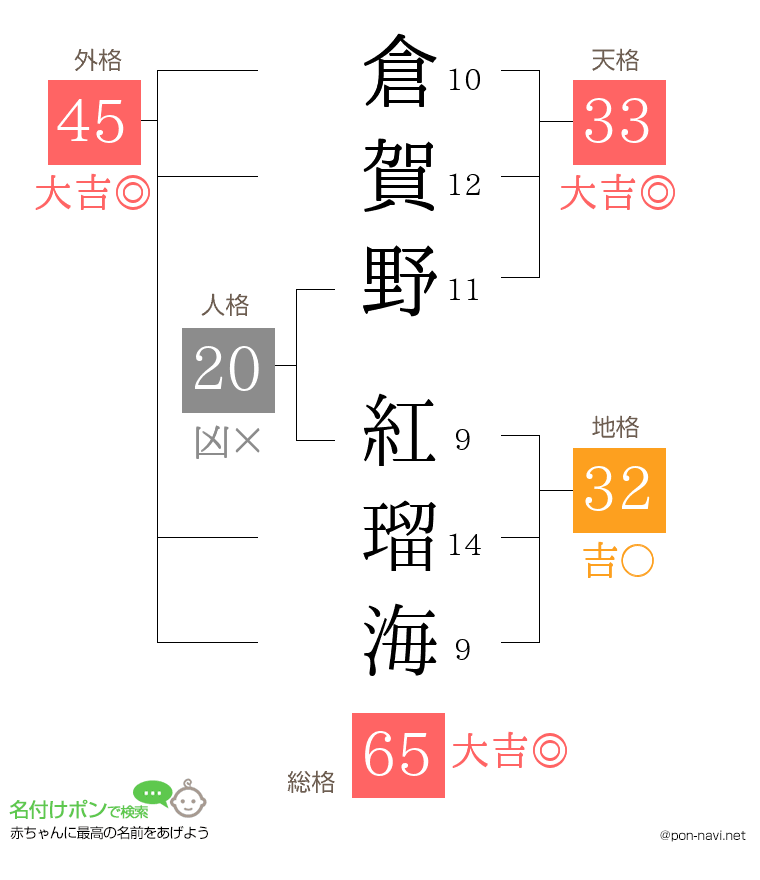 倉賀野 紅瑠海さんの姓名判断結果