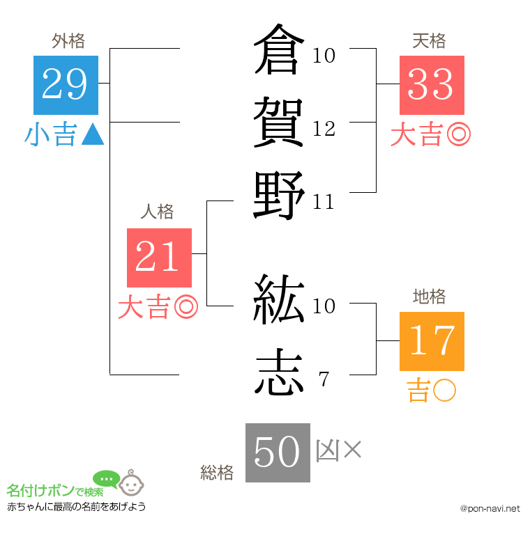 倉賀野 紘志さんの姓名判断結果