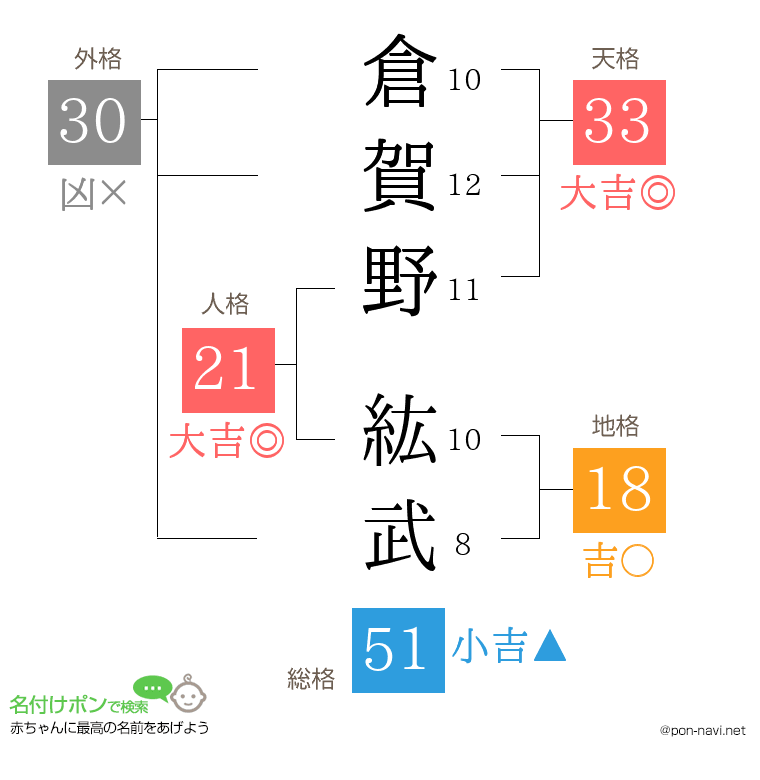 倉賀野 紘武さんの姓名判断結果