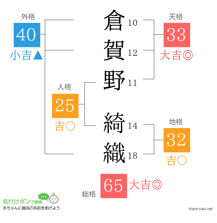 倉賀野 綺織さんの姓名判断結果