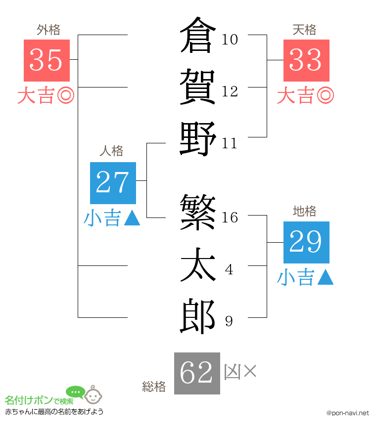 倉賀野 繁太郎さんの姓名判断結果