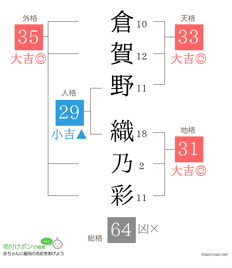 倉賀野 織乃彩さんの姓名判断結果