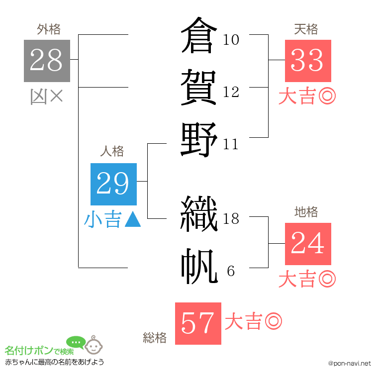 倉賀野 織帆さんの姓名判断結果
