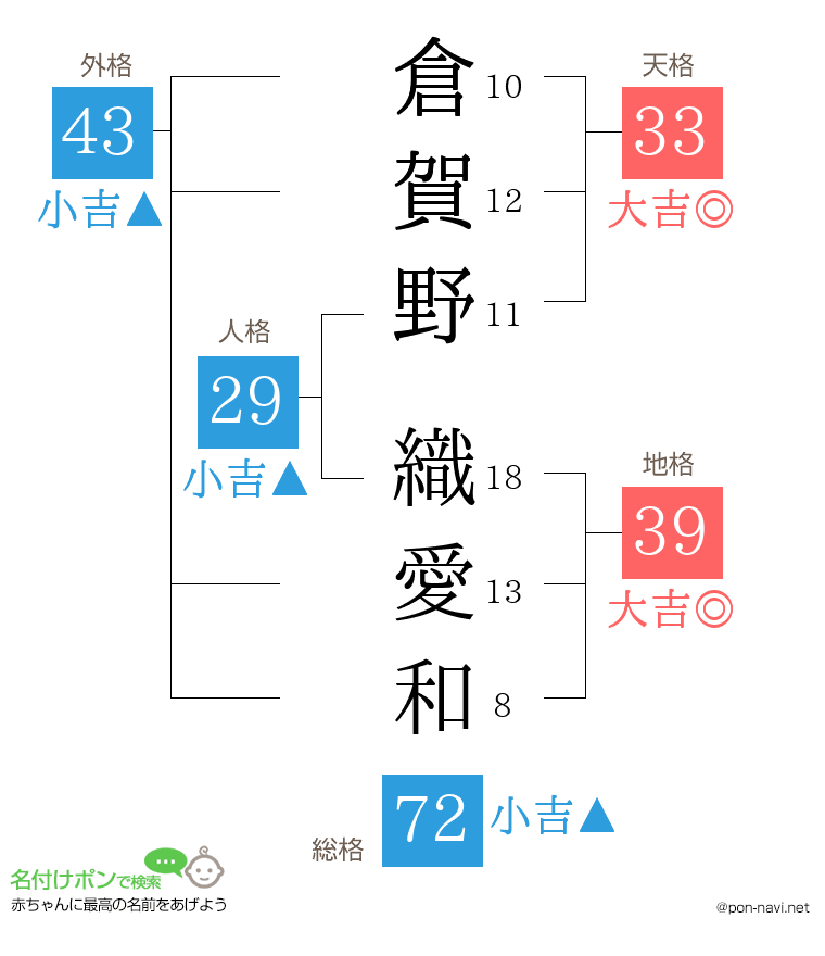 倉賀野 織愛和さんの姓名判断結果