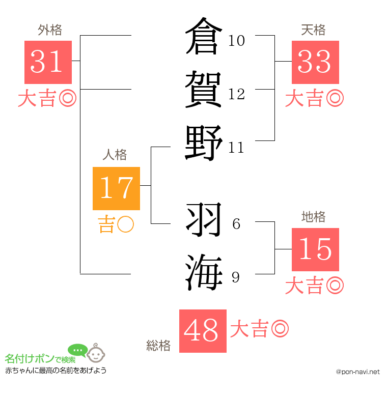倉賀野 羽海さんの姓名判断結果