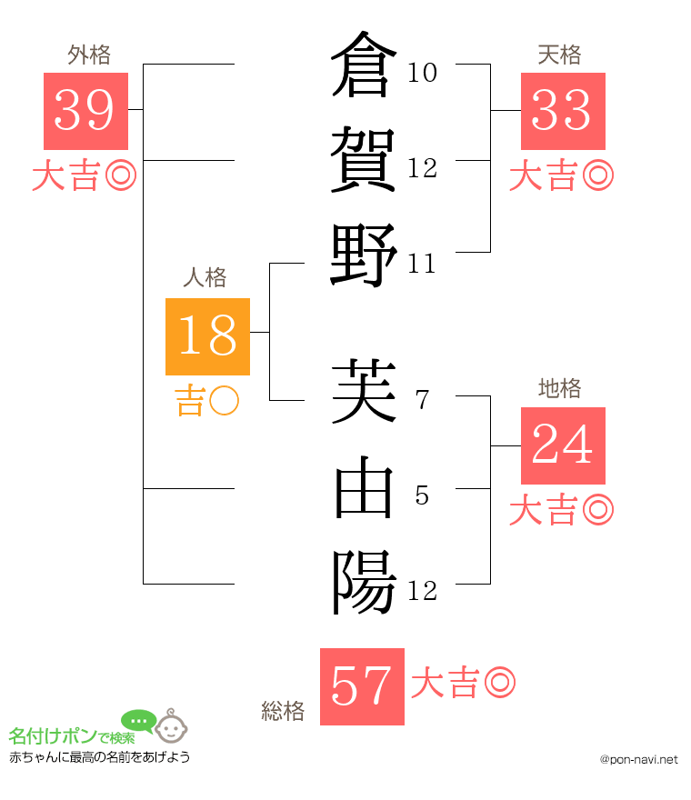 倉賀野 芙由陽さんの姓名判断結果