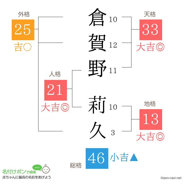 倉賀野 莉久さんの姓名判断結果