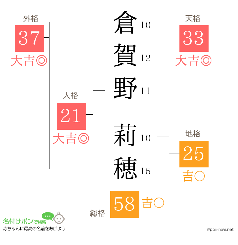倉賀野 莉穂さんの姓名判断結果