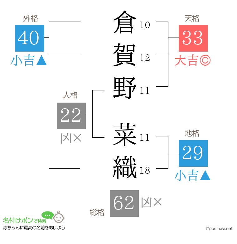 倉賀野 菜織さんの姓名判断結果