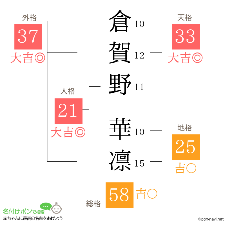 倉賀野 華凛さんの姓名判断結果