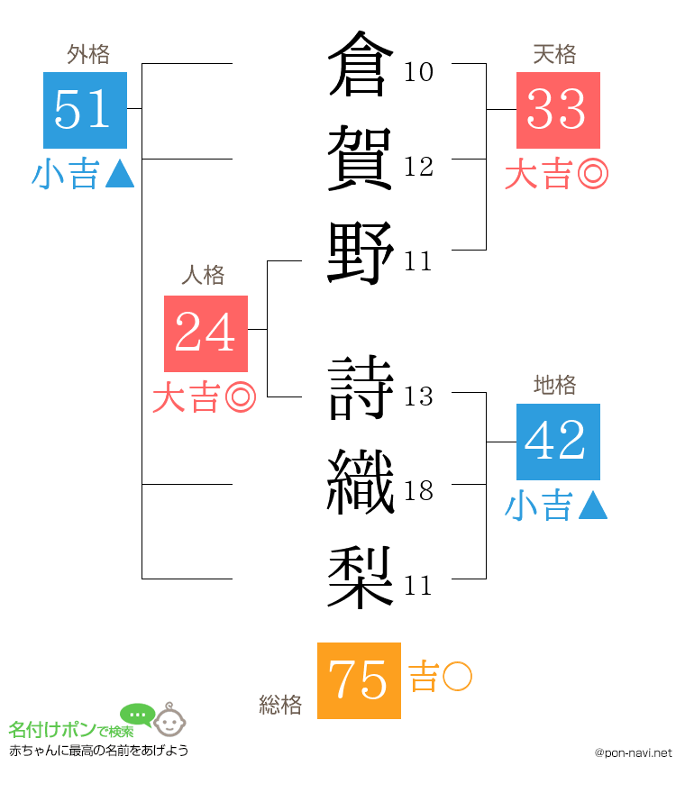 倉賀野 詩織梨さんの姓名判断結果