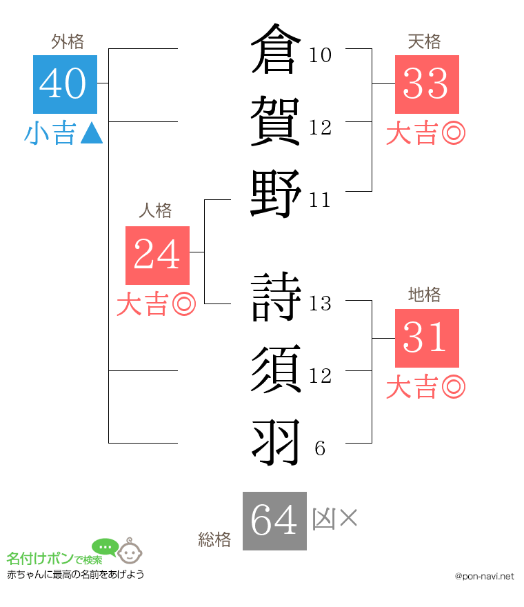 倉賀野 詩須羽さんの姓名判断結果