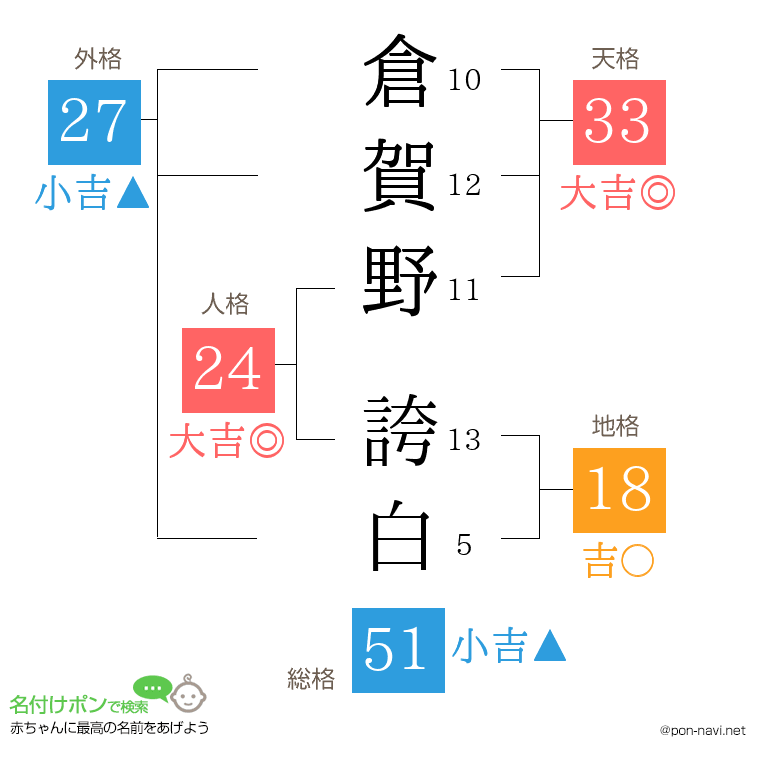 倉賀野 誇白さんの姓名判断結果