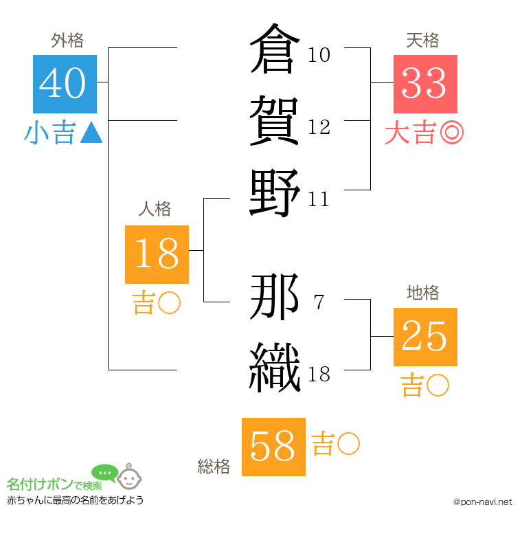 倉賀野 那織さんの姓名判断結果