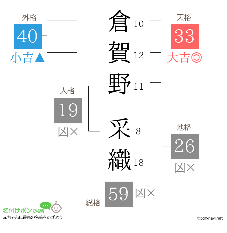 倉賀野 采織さんの姓名判断結果
