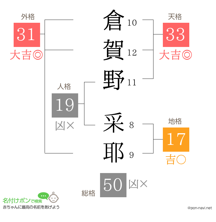 倉賀野 采耶さんの姓名判断結果