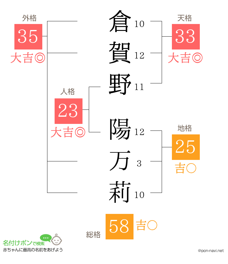 倉賀野 陽万莉さんの姓名判断結果