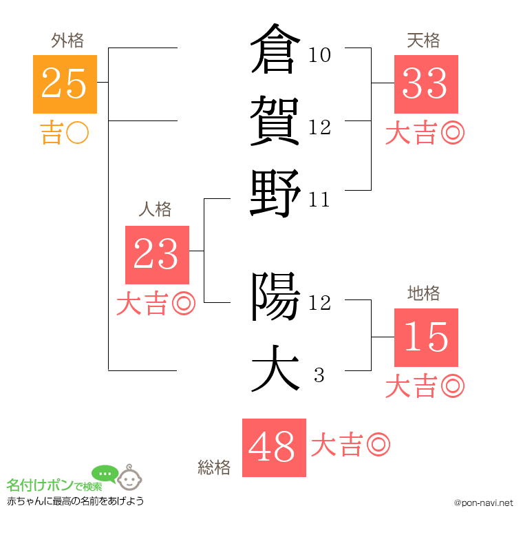 倉賀野 陽大さんの姓名判断結果