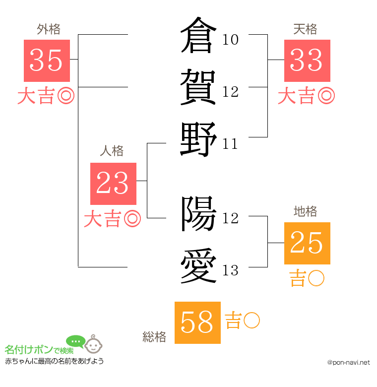 倉賀野 陽愛さんの姓名判断結果
