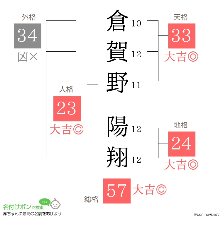 倉賀野 陽翔さんの姓名判断結果