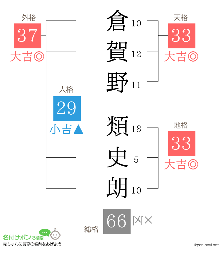 倉賀野 類史朗さんの姓名判断結果