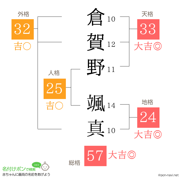 倉賀野 颯真さんの姓名判断結果