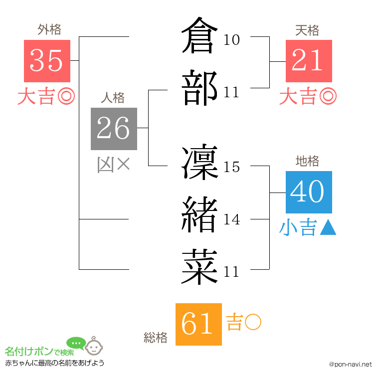 倉部 凜緒菜さんの姓名判断結果