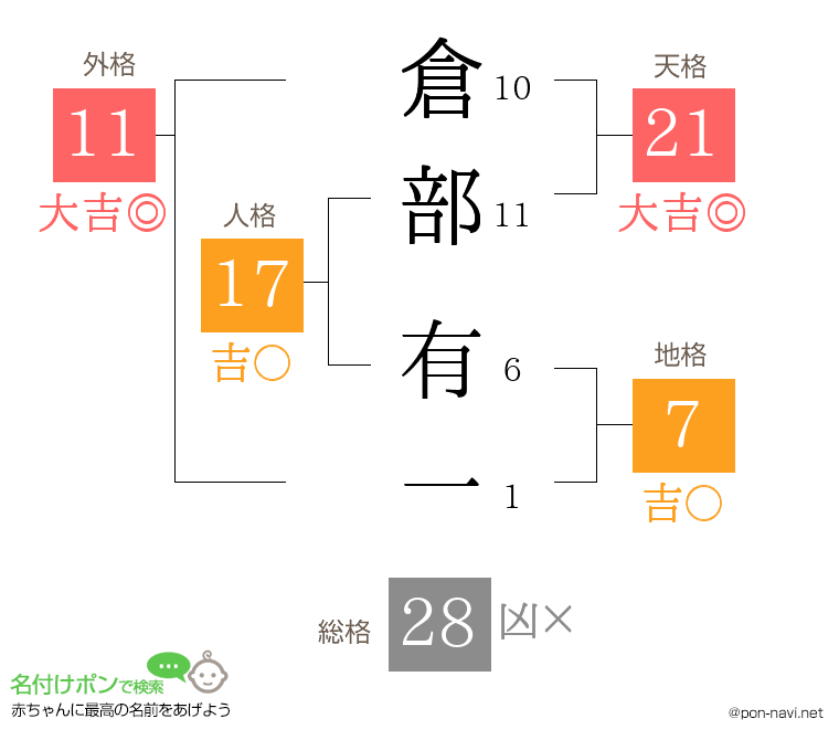 倉部 有一さんの姓名判断結果