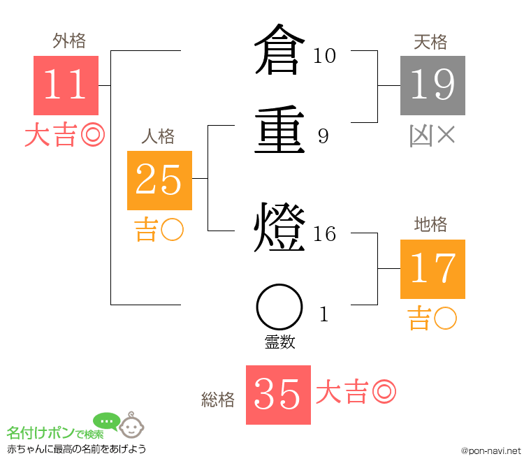 倉重 燈さんの姓名判断結果