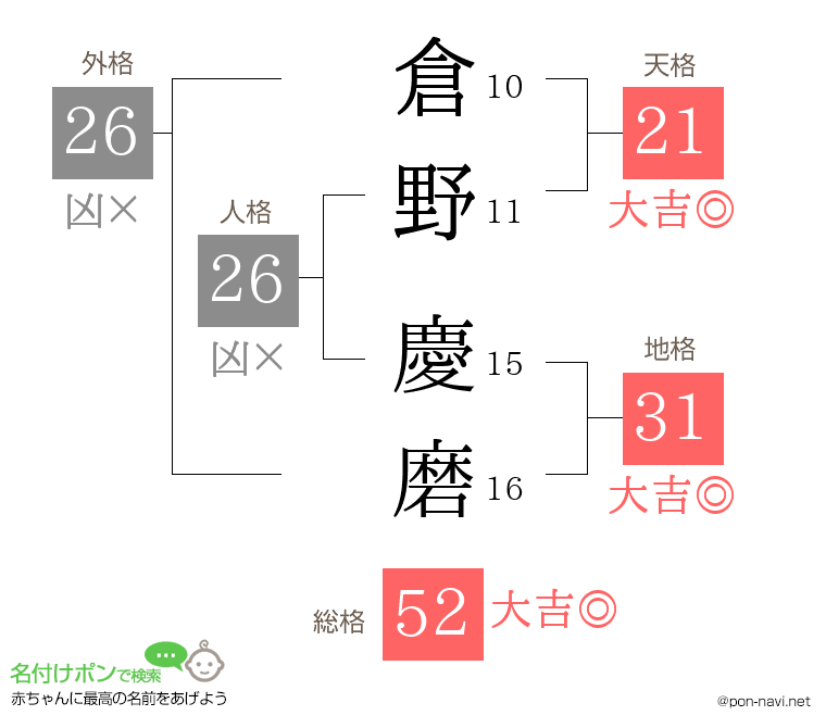 倉野 慶磨さんの姓名判断結果