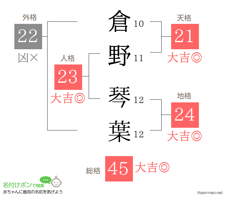 倉野 琴葉さんの姓名判断結果