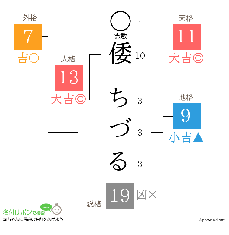 倭 ちづるさんの姓名判断結果