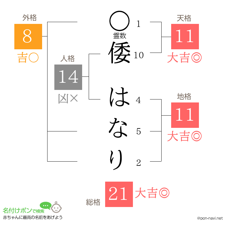倭 はなりさんの姓名判断結果
