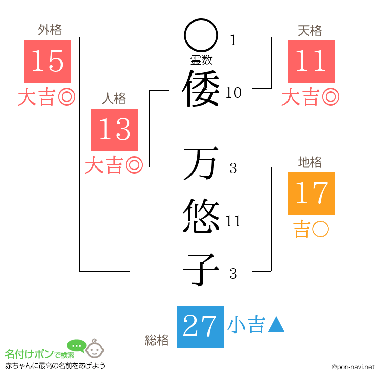 倭 万悠子さんの姓名判断結果