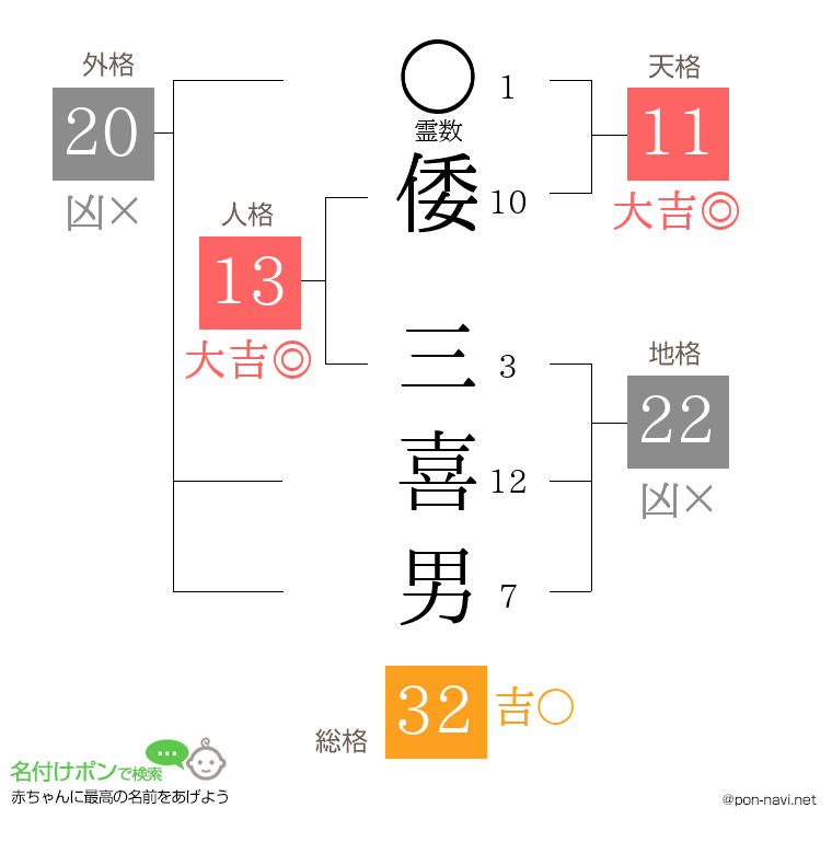 倭 三喜男さんの姓名判断結果