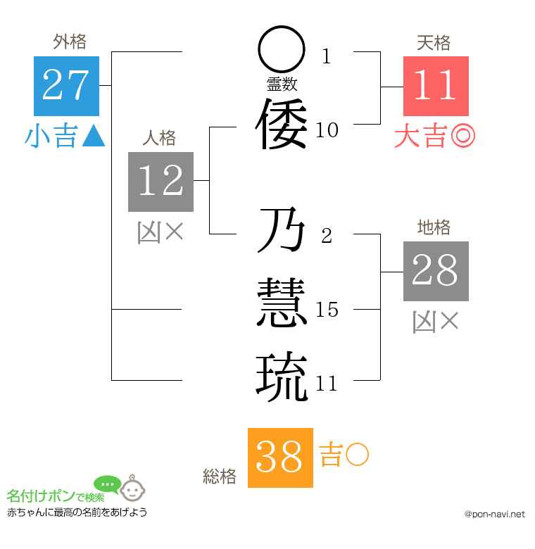 倭 乃慧琉さんの姓名判断結果