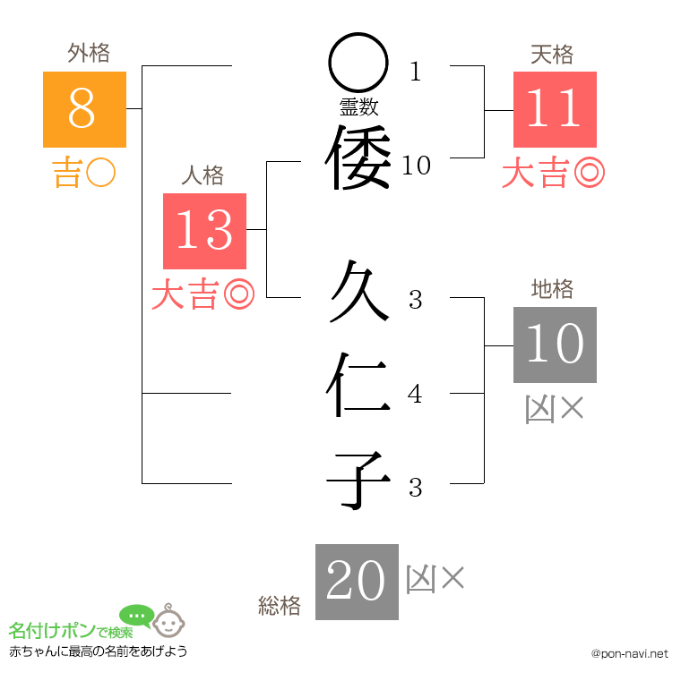 倭 久仁子さんの姓名判断結果
