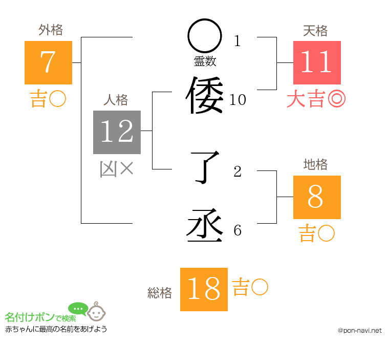 倭 了丞さんの姓名判断結果