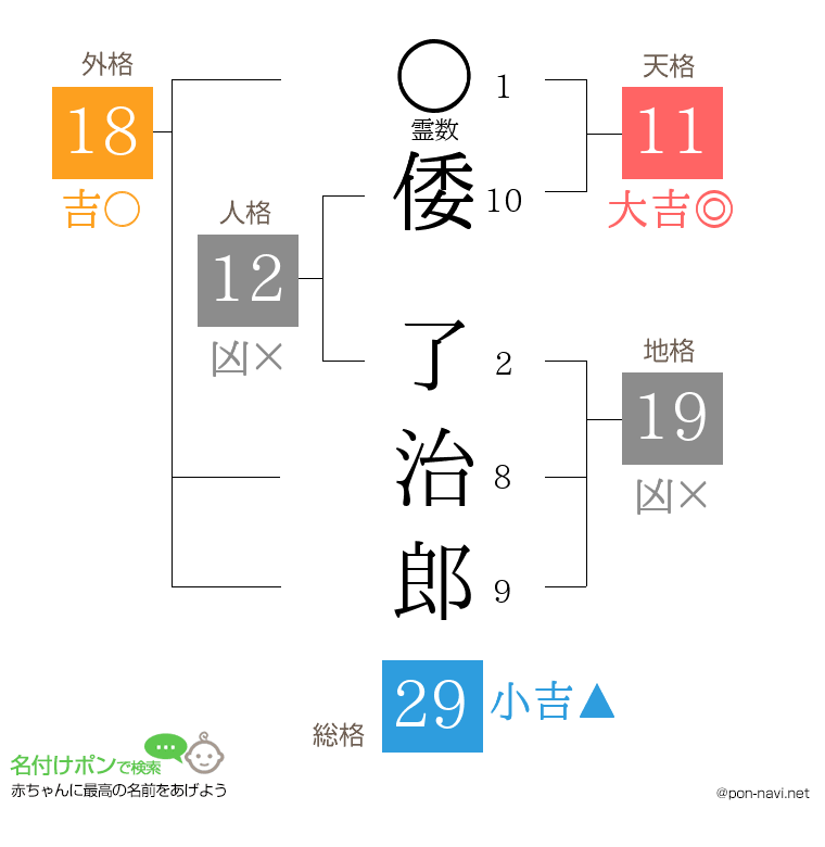 倭 了治郎さんの姓名判断結果