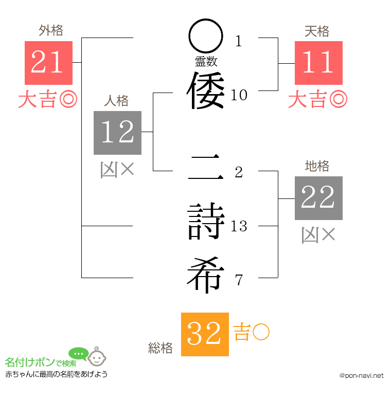 倭 二詩希さんの姓名判断結果