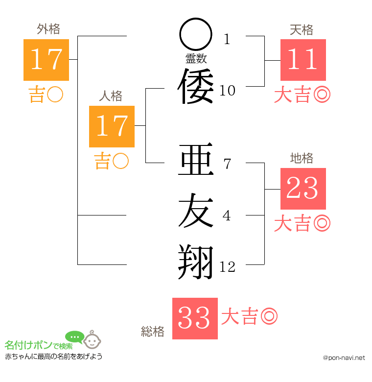 倭 亜友翔さんの姓名判断結果